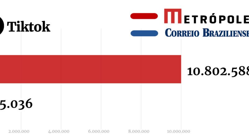 Metrópoles x Correio Braziliense: compare os números