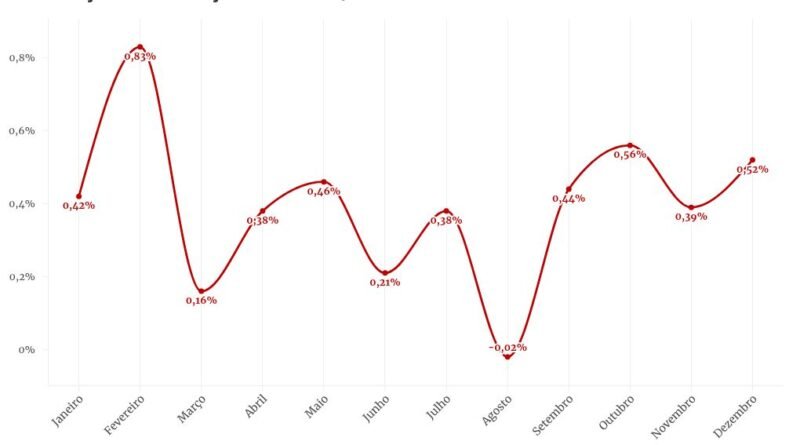 chart visualization