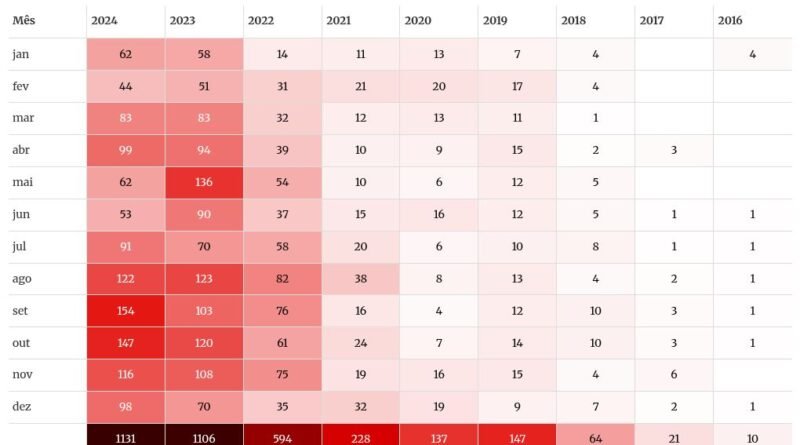 table visualization